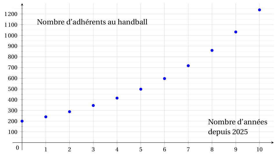 Figure de l'exercice 3