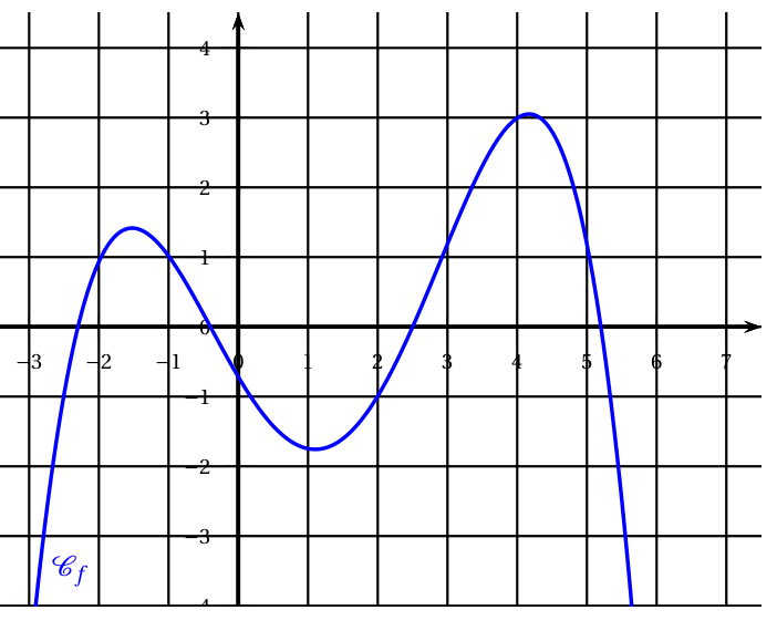 Figure de la correction, question 10