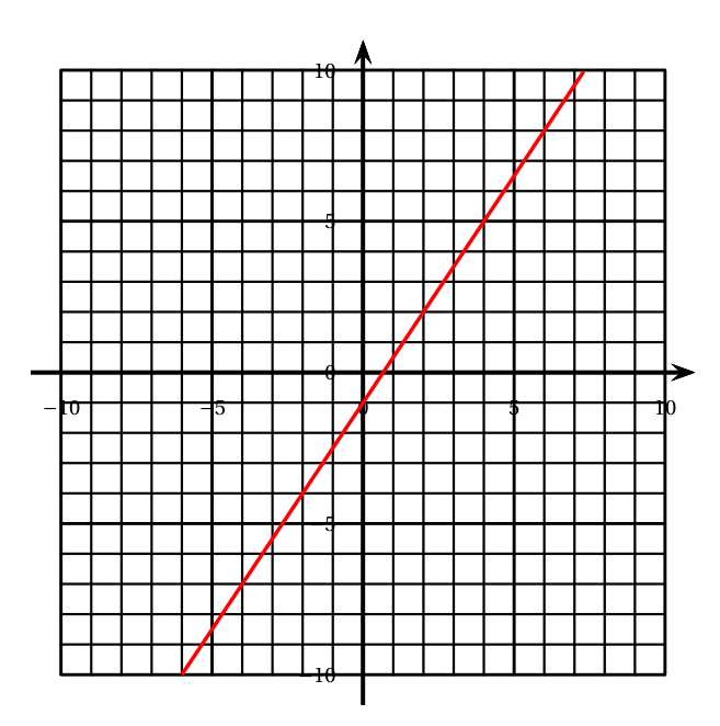 Figure de la question 7
