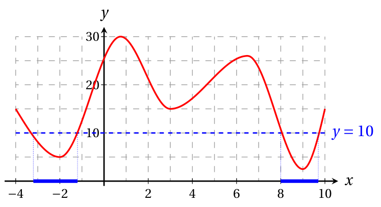Figure de la correction, question 5
