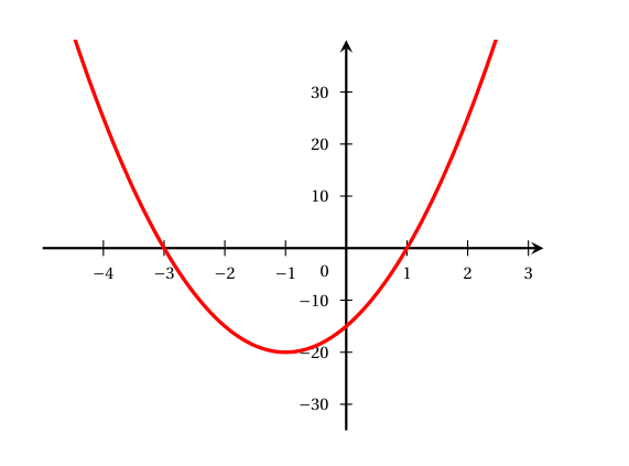 Figure de la question 3