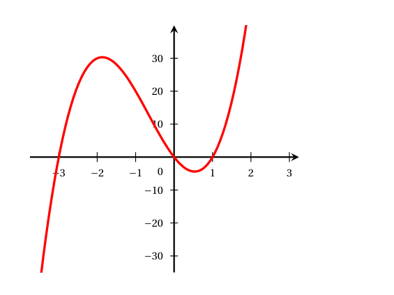 Figure de la question 3