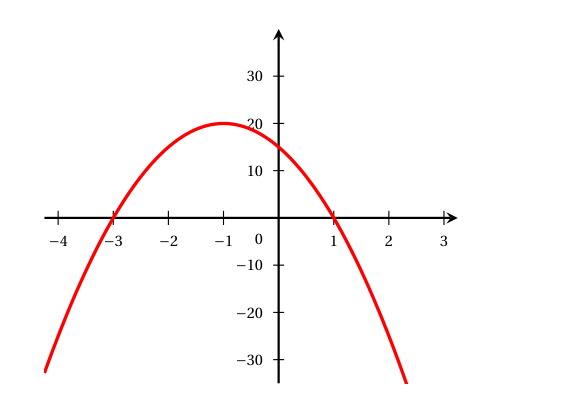 Figure de la question 3