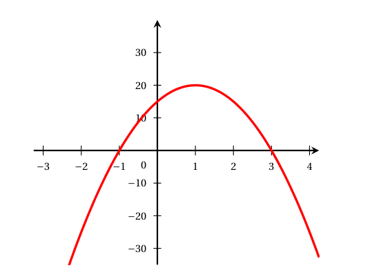 Figure de la question 3