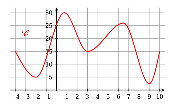 Figure de la question 5