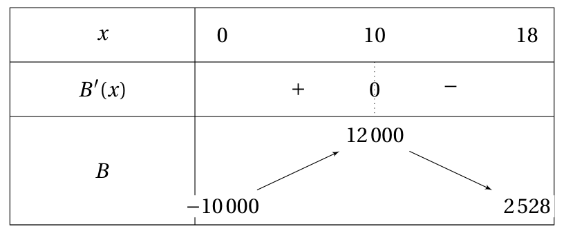 Figure du corrigé de l'exercice 2