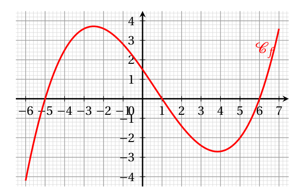 Figure de la question 3