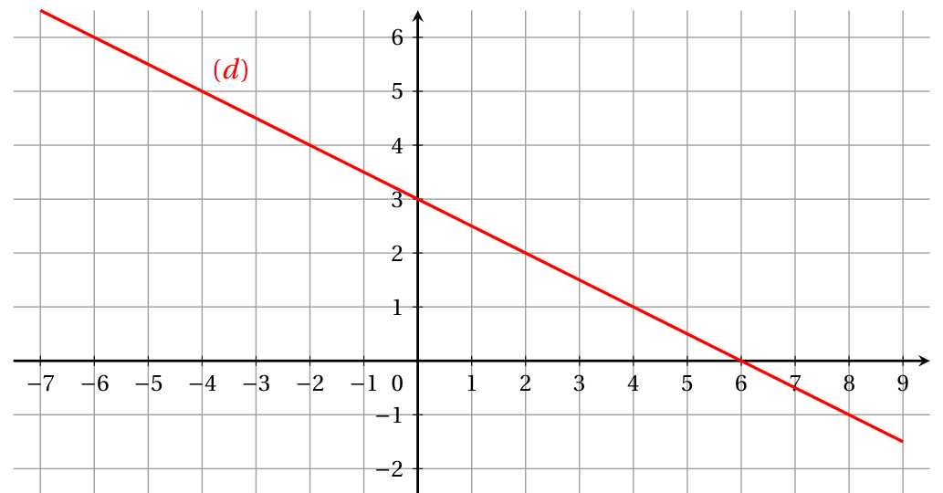 Figure de la question 4