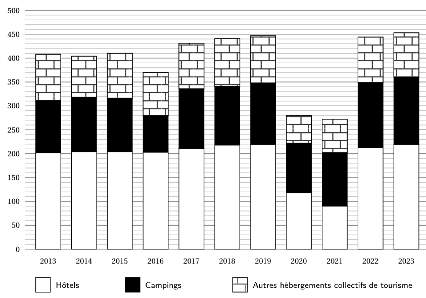 Figure de la question 5