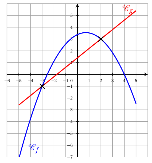 Figure de la question 11
