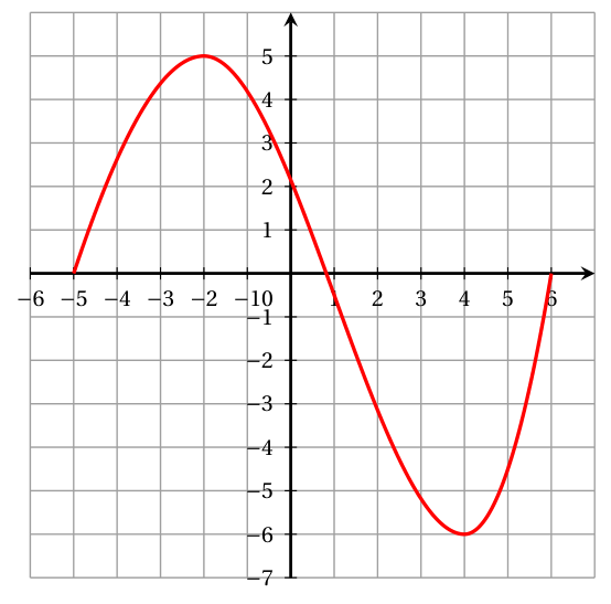 Figure de la question 12