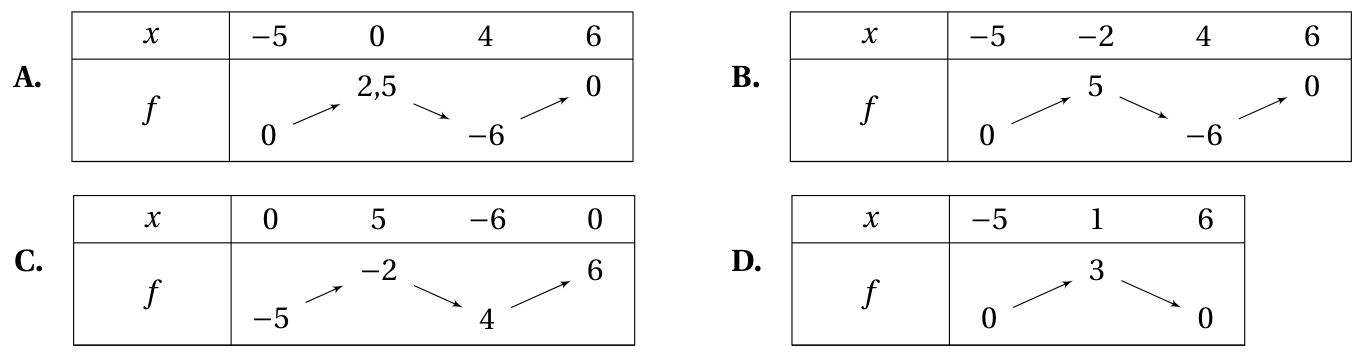 Figure de la question 12