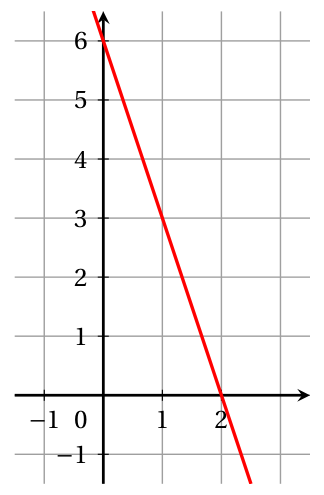 Figure de la question 2
