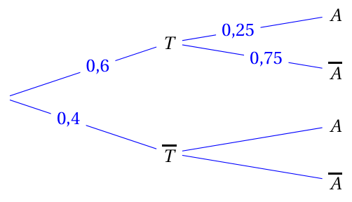 Figure du corrigé de l'exercice 1
