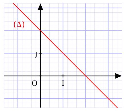 Figure de la question 2