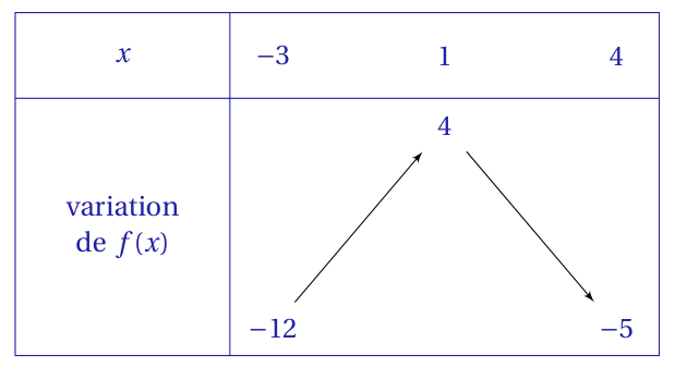 Figure du corrigé de l'exercice 1