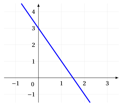 Figure de la question 5