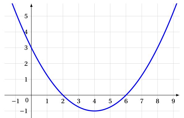 Figure de la question 8