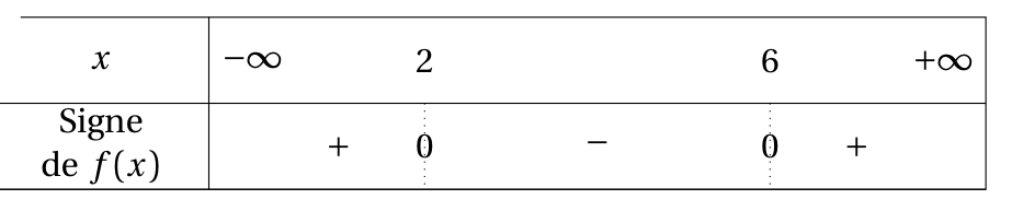 Figure de la question 8