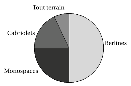 Figure de la question 12