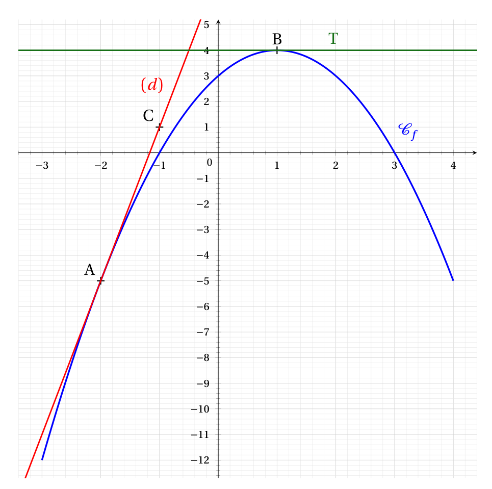 Figure de l'exercice 1