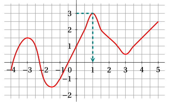 Figure de la correction, question 3