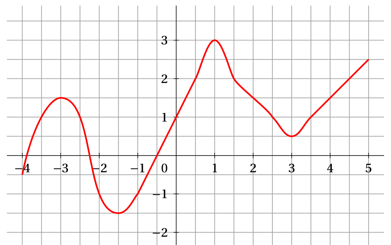 Figure de la question 3