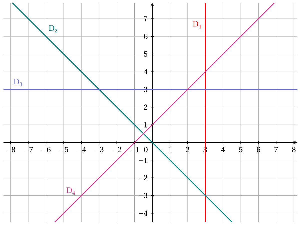 Figure de la question 4