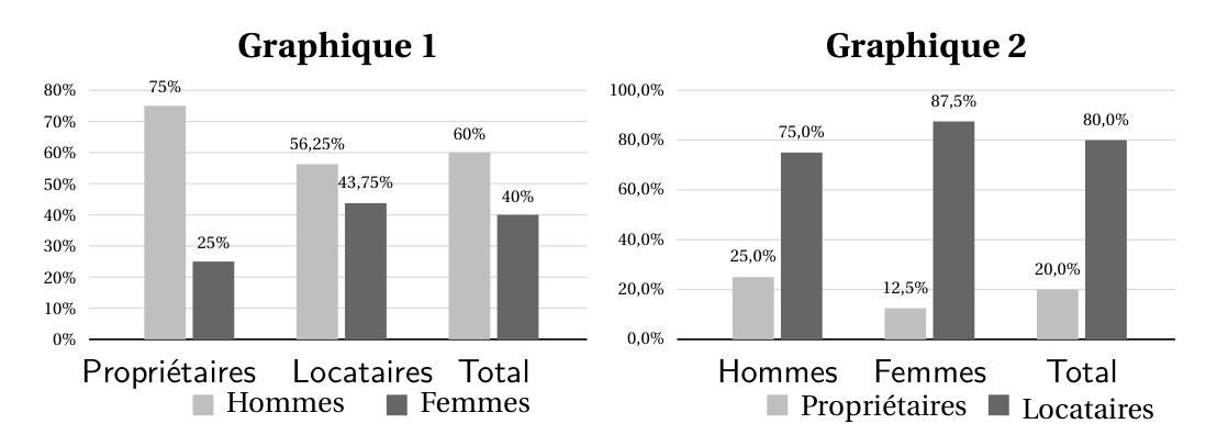 Figure de la question 6