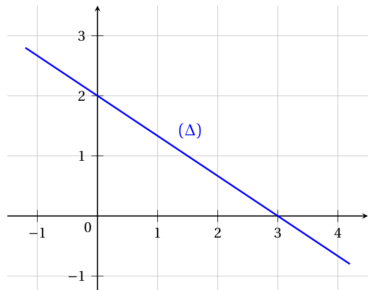 Figure de la question 8