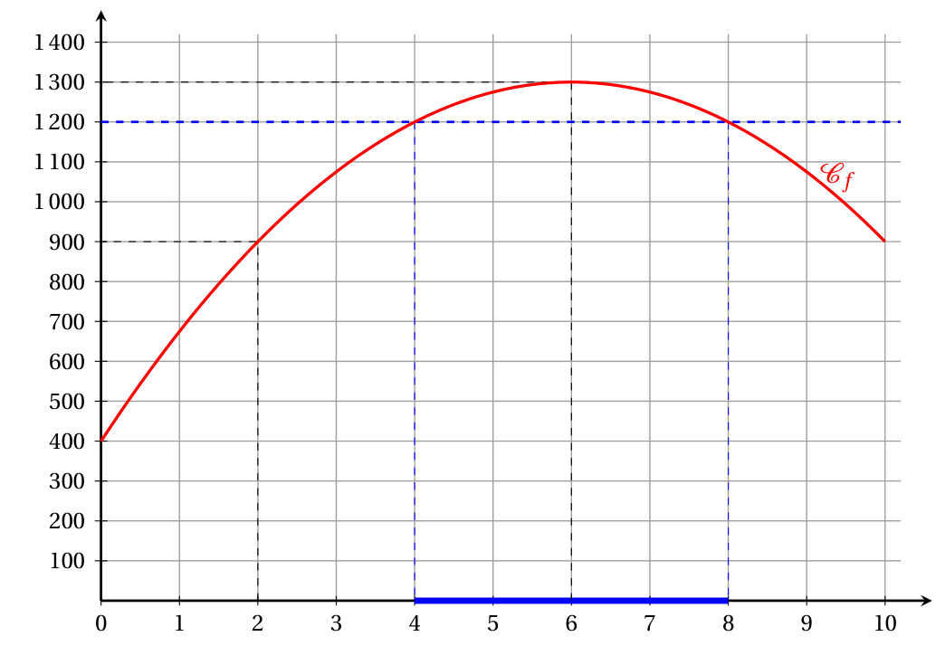 Figure du corrigé de l'exercice 3