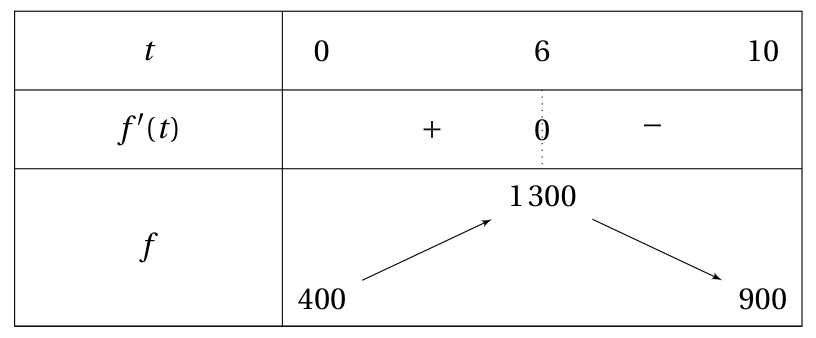 Figure du corrigé de l'exercice 3