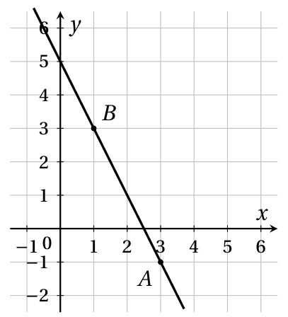 Figure de la question 6