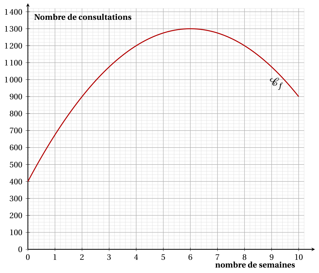Figure de l'exercice 3