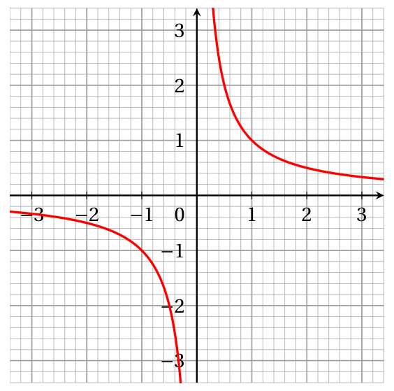 Figure de la question 5