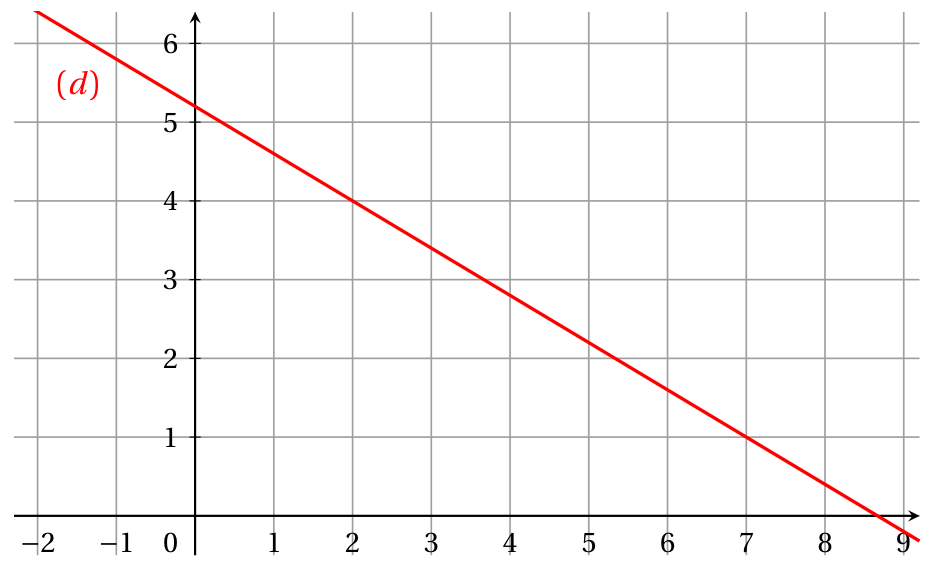 Figure de la question 7