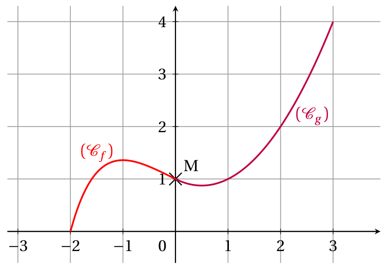 Figure de l'exercice 2
