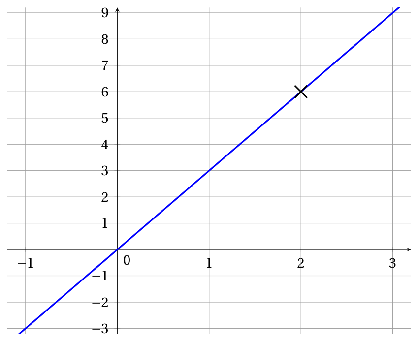 Figure de la question 3