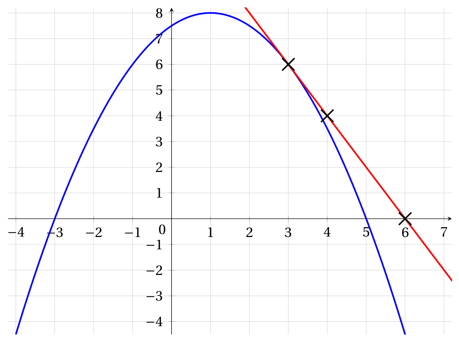 Figure de l'exercice 3