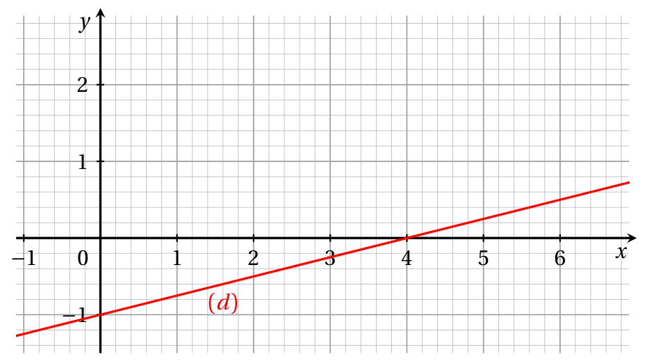 Figure de la question 7