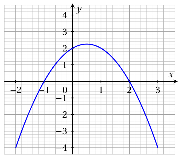 Figure de la question 8