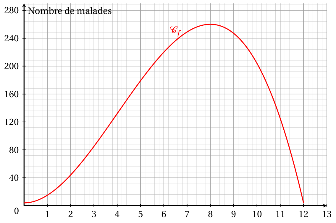 Figure de l'exercice 3