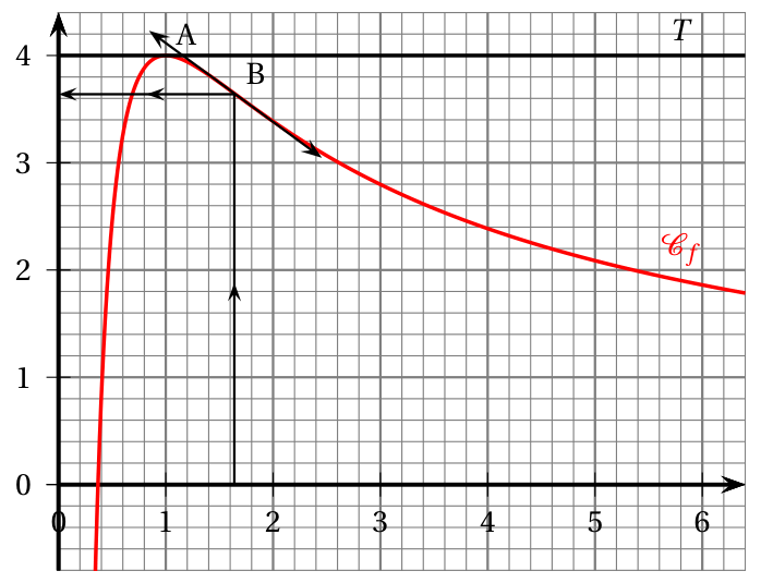 Figure du corrigé de l'exercice B