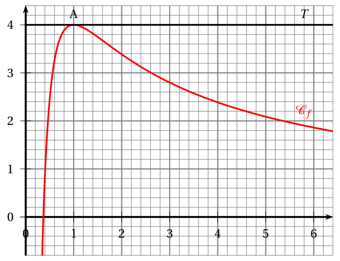 Figure de l'exercice B