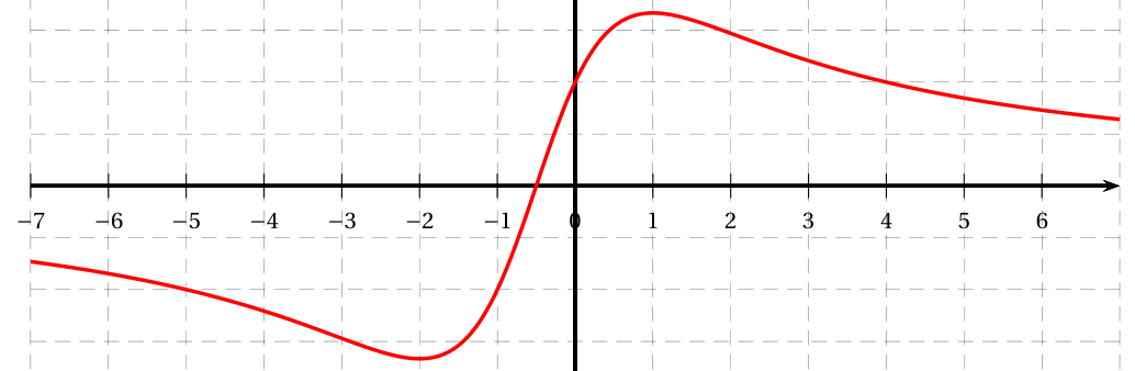 Figure du corrigé de l'exercice A
