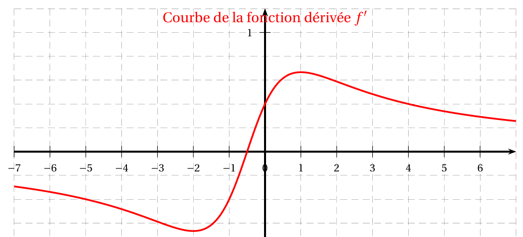 Figure de l'exercice A