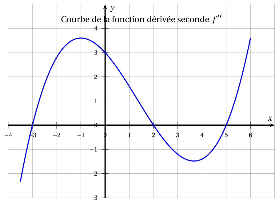 Figure de l'exercice 1