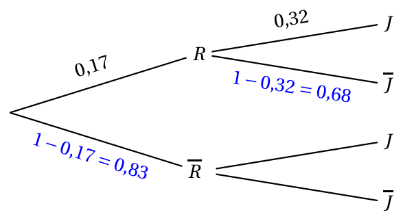 Figure du corrigé de l'exercice 2