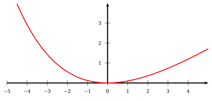 Figure du corrigé de l'exercice B