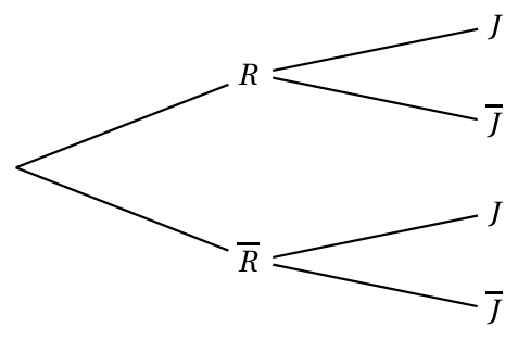 Figure de l'exercice 2